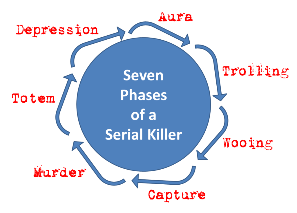 seven-psychological-phases-of-a-serial-killer