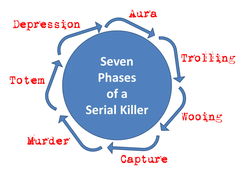 seven-psychological-phases-of-a-serial-killer